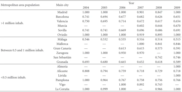 Table 5: Technical eﬃciency values, per company and year. Adimensional, values between 0 and 1.