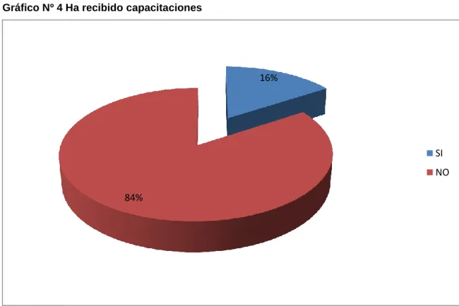 Cuadro N° 4 Ha recibido capacitaciones 