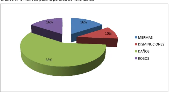 Cuadro N° 5 Motivos para la pérdida de inventarios 