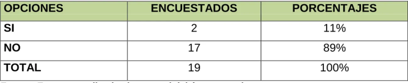 Cuadro N° 10 Procesos realizados en bodega 