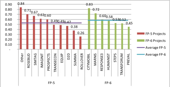 Figure III Rank Order of Final Results by FP 