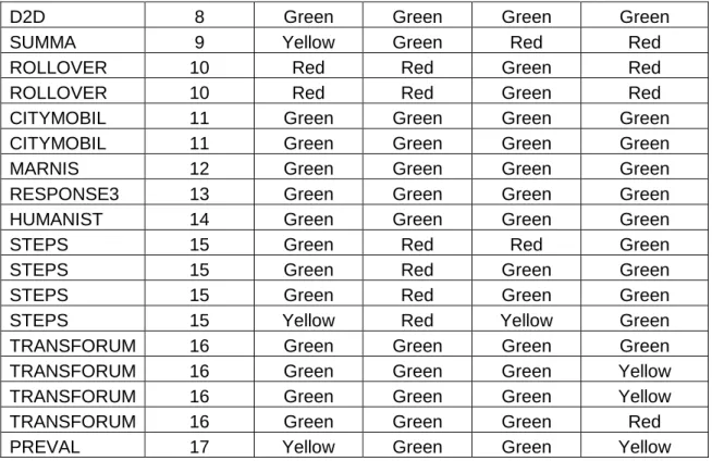Table  VI  shows  the  results  of  the  Rank  Order  and  the  Flag  Model  by  project