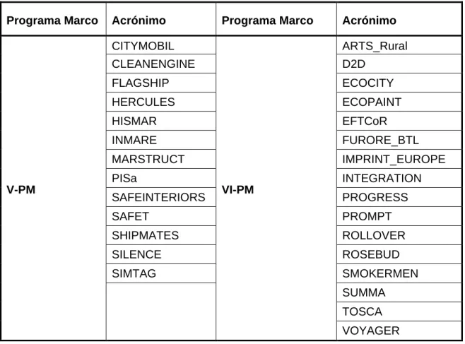 Tabla 4 – Lista de proyectos de la muestra 