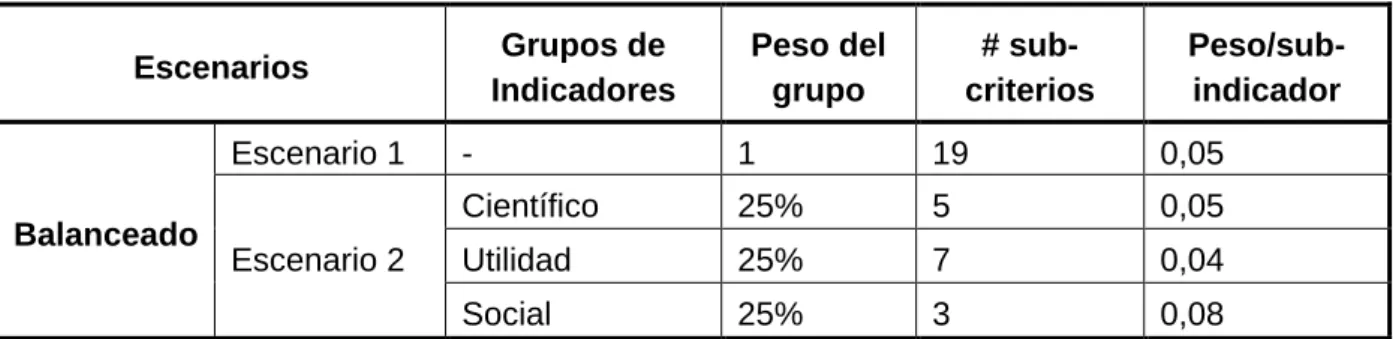 Tabla 2 – Pesos de los indicadores 