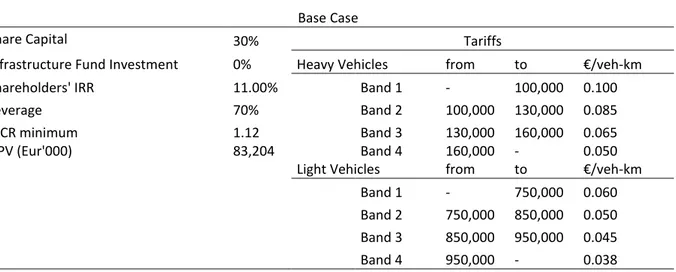 Table 4. Base case. Leverage = 70%. Source: Authors. 