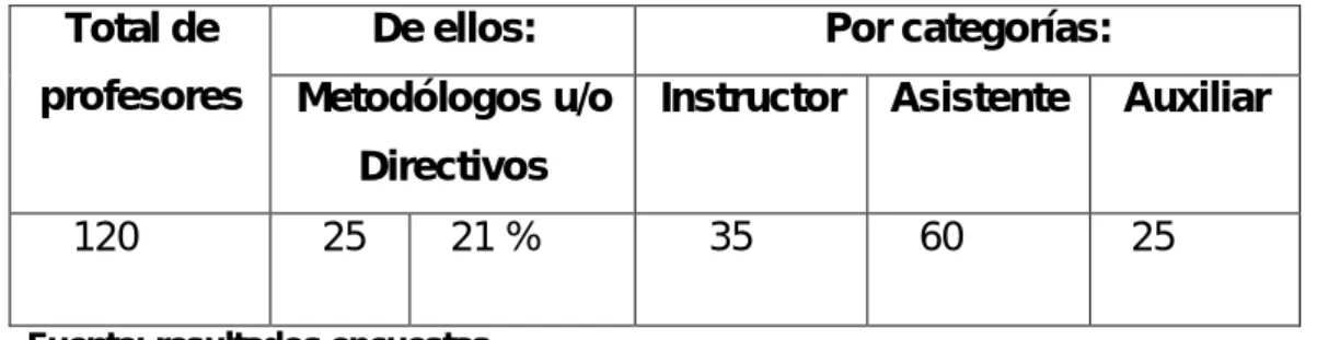 Tabla I:  Total de profesores encuestados,  por categorías docentes y cargos   administrativos o metodológicos de la Facultad de Tecnología de  la Salud  en el  curso 2009-10