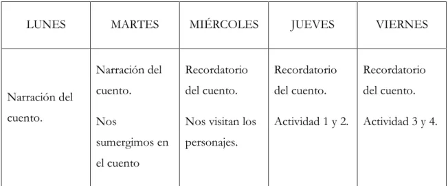 Tabla 1. Temporalización general de la colección de cuentos. 