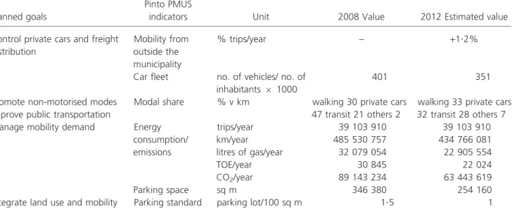 Table 4. Goals and indicators for the Pinto PMUS (Ayuntamiento de Pinto, 2009)