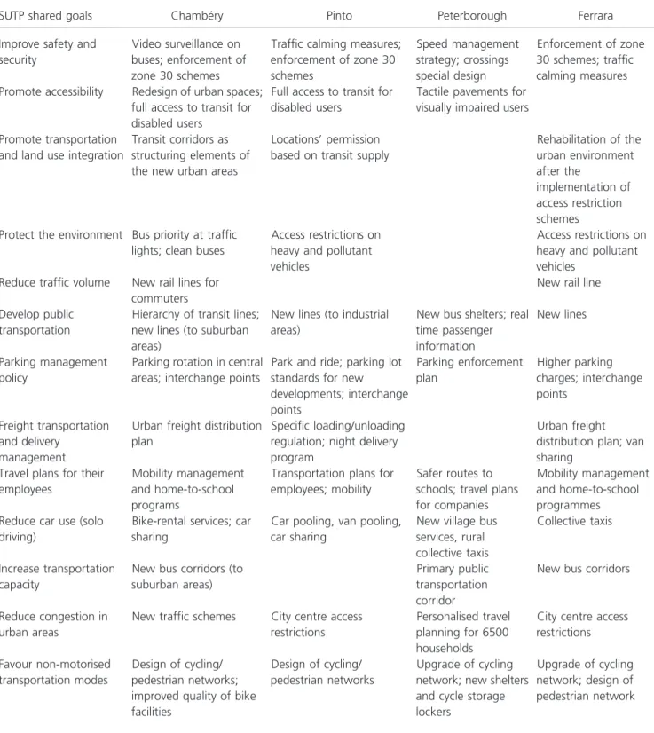 Table 5. Shared measures and goals in the four case studies