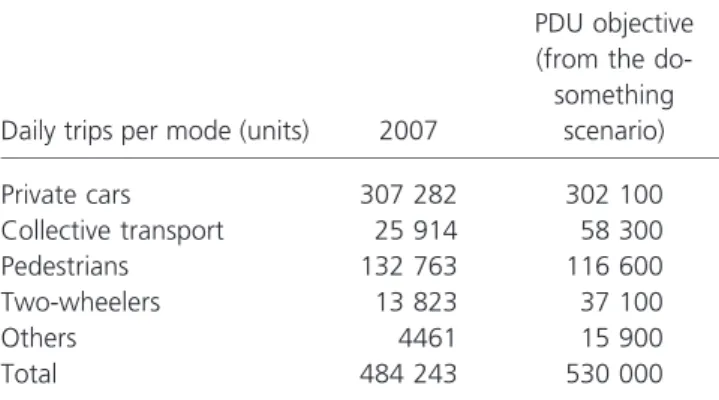 Table 2. Modal share in Chambe´ry: comparison between 2007 and do-something scenario (Chambe´ry Me´tropole, 2011)