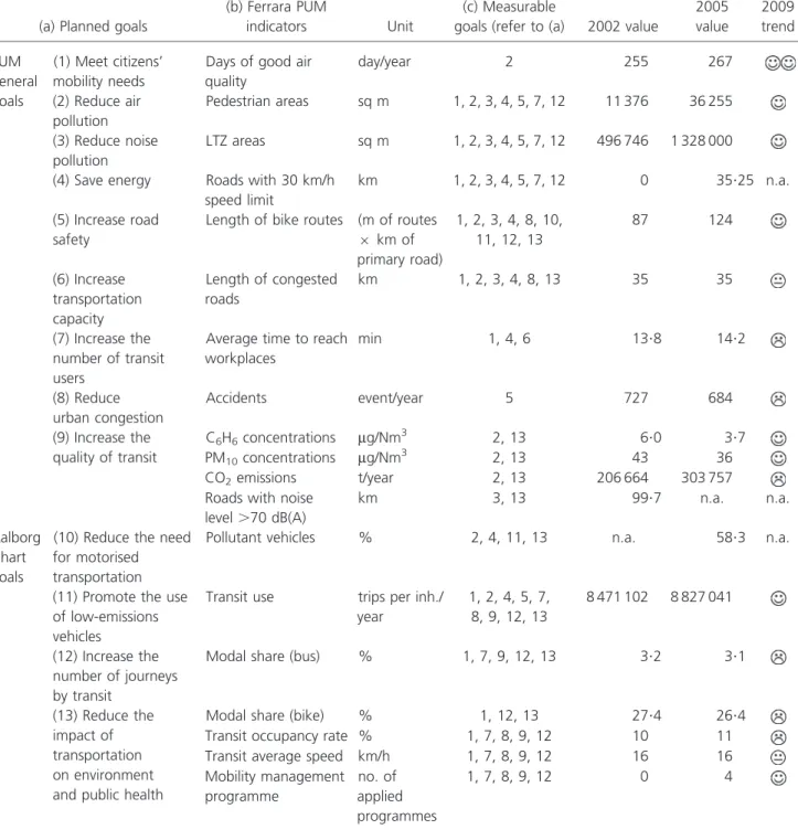 Table 3. Goals and indicators for the Ferrara PUM (Comune di Ferrara, 2008)