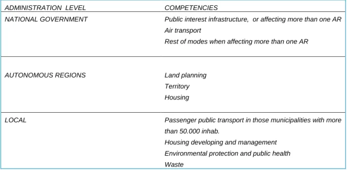 Table 2: Territorial competencies by administration level 