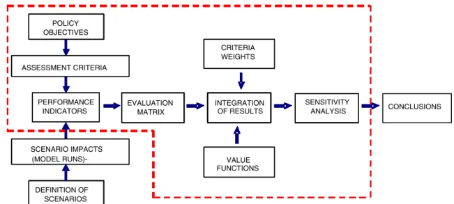 Fig. 1 Outline of the assessment methodology