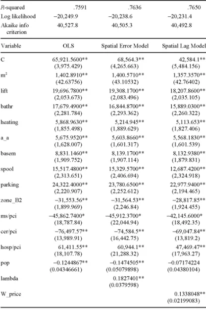TABLE 2 Hedonic Model Results  if-squared  Log likelihood  Akaike info  criterion  Variable  C  m 2  lift  bathr  heating  a a  basem  spool  parking  zone B2  ms/pci  cer/pci  hosp/pci  pop  lambda  W_price  .7591 -20,249.9 40,527.8 OLS  65,921.5600** (3,975.429)  1,402.8910** (42.63756) 19,696.7800** (2,053.673) 17,679.4900** (2,281.784) 5,868.9630** (1,855.498) 5,675.9520** (1,628.007) 8,831.1460** (1,909.752) 15,517.4800** (2,313.651) 24,322.4000** (2,220.907) -31,553.56** (1,899.969) -45,862.7400* (18,787.84) -76,497.57** (13,989.91) 61,411.55** (18,107.78) -0.1244867** (0.04346661)  .7636 -20,238.6 40,505.3 