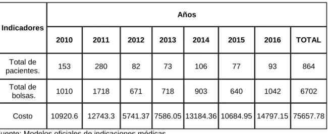 Tabla 2. Relación entre los pacientes, total de bolsas y costo por años 