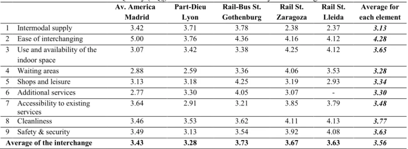 Table 2. Travellers’ Perceived Quality (PQ ij ) for each element of the surveyed interchanges 