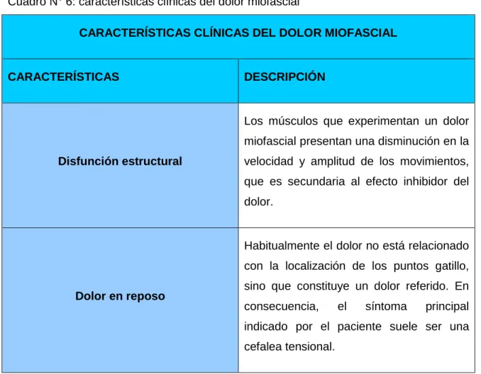 Cuadro N° 6: características clínicas del dolor miofascial 