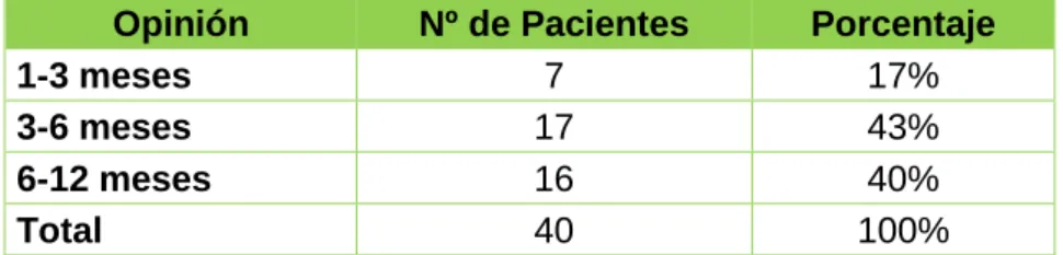 Gráfico  Nº 7: Tiempo de tratamiento. 