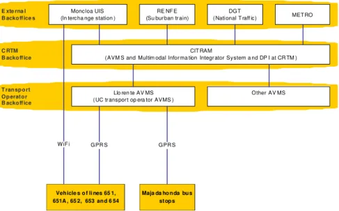 Figure 2.  Madrid Use Case ITS system architecture  Bus lines case study 