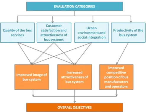 Figure 4.   Direct and indirect relationship between the evaluation categories and the overall objectives 