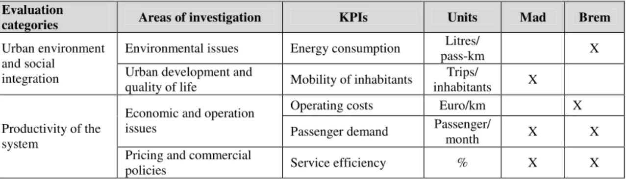Table 2. Madrid, KPIs values 