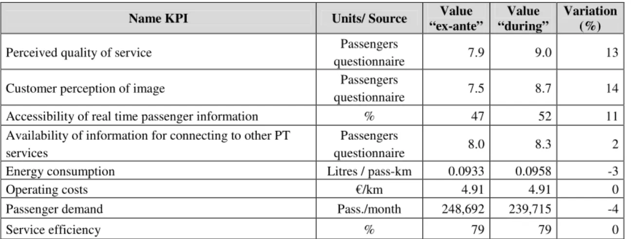 Table 3. Bremerhaven, KPIs values 