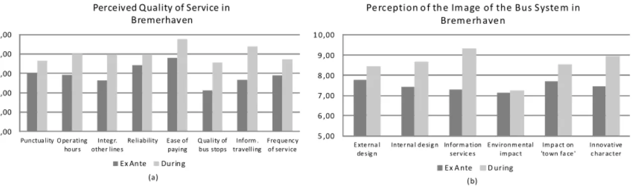 Figure 6.  (a) KPI perceived quality of services and (b) KPI perception of the image of the bus system in Bremerhaven 