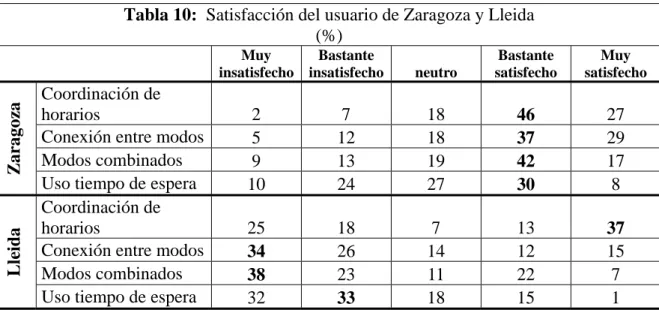 Tabla 10:  Satisfacción del usuario de Zaragoza y Lleida  (%) Muy  insatisfecho Bastante  insatisfecho neutro  Bastante  satisfecho  Muy  satisfecho  Zaragoza  Coordinación de   horarios 2  7  18 46  27 