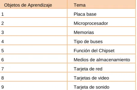 Tabla 1 Relación de Objetos de aprendizajes por temáticas