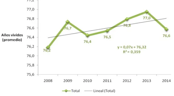 Gráfico 2. Esperanza de vida al nacer. La Habana, 2008-2014.