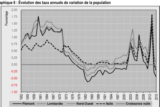 Graphique 6 : Évolution des taux annuels de variation de la population 