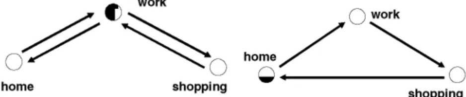 Fig. 2 Examples of interdepen- interdepen-dent journeys, forming a circuit 