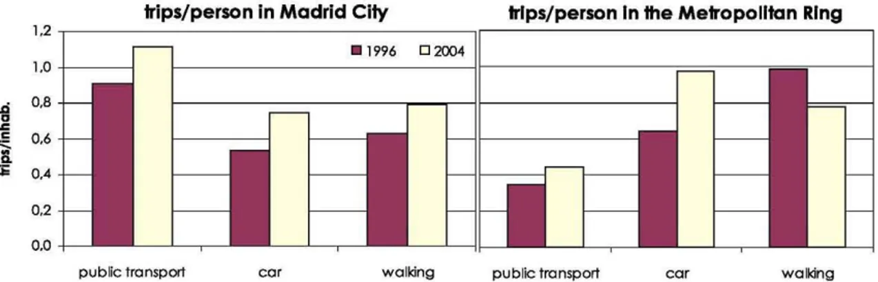 Fig. 7 Public transport patronage vs. trip time differences between  public transport and car