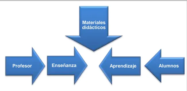 Ilustración 1:Lugar de los materiales didácticos en el proceso de enseñanza- enseñanza-aprendizaje 
