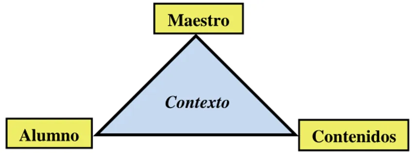 Figura 5.1. Triángulo Didáctico: elementos del proceso de enseñanza-aprendizaje. 