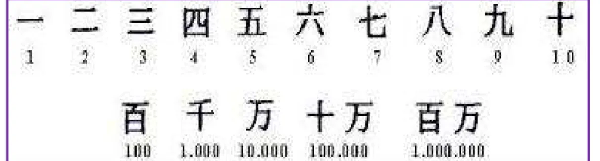 Figura 7.5. Sistema de numeración chino. 