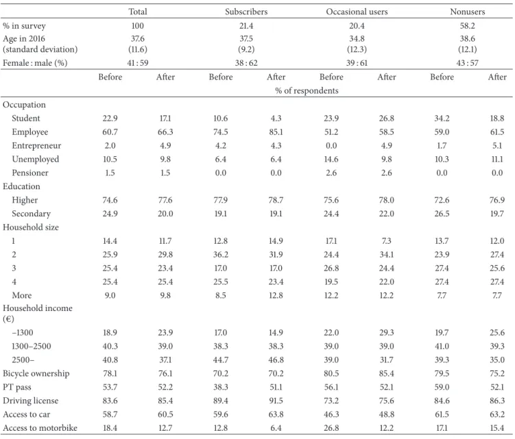 Table 2: Panel sample: some general, socioeconomic, and transport related characteristics in the before and after survey phases.
