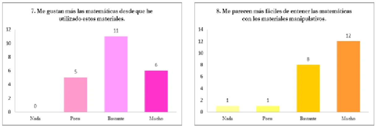 Gráfico 6 y 7: Cambio en la percepción de las matemáticas. 