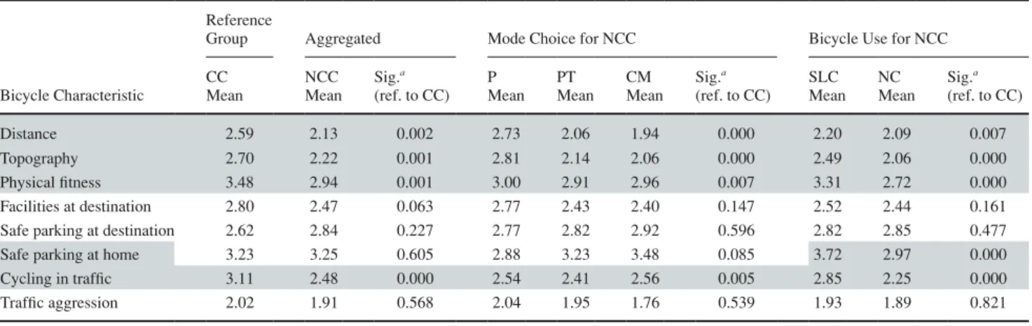 TABLE 6    Bicycle Habit for Noncommuting  Trip Purposes, Except Sport, NCC Compared  with Cycling Commuters