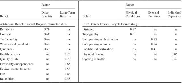 TABLE 8    Results of Logistic Regressions of Cycle Commuting