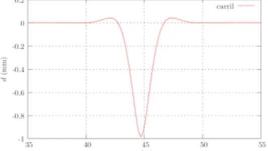 Figure  3  presents  the  static  response  of  track  when  the  force  is  applied  at  the  centre  of  the  track length studied, between two sleepers