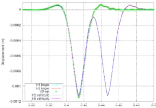 Figure  4  shows  the  displacement  of  a  point  in  the  rail  obtained  in  the  dynamic  calculation  of  vehicle-track  interaction  with  different  models  considered