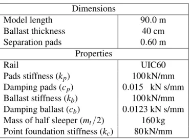 Table 3: Model parameters of ballast track