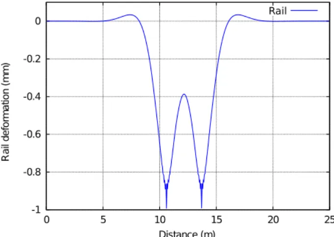 Figure 12: Vertical static response of ballast track 3D.
