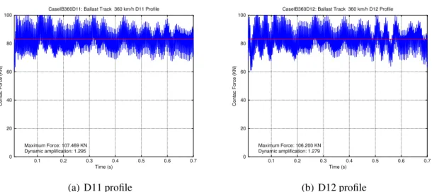 Figure 18: Comparison of the results obtained in 3D analysis with 2D analysis.
