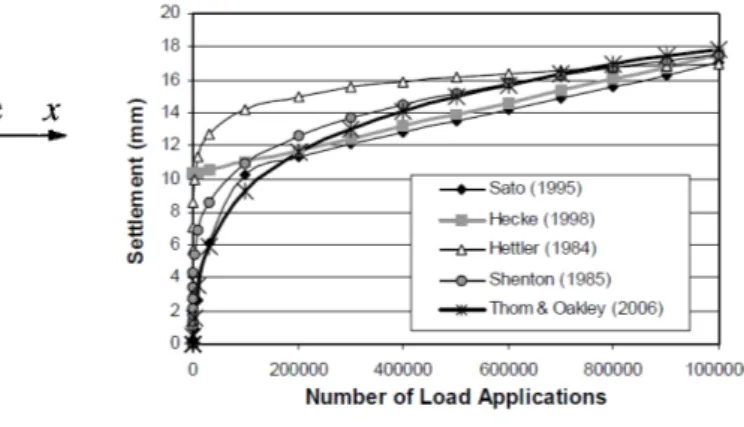 Figure 2: Settlement prediction models.