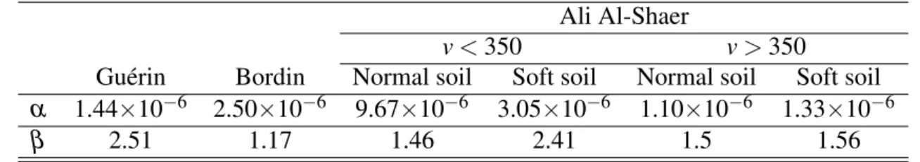 Table 1: Coefficients α and β for the Guérin, Bordin and Al-Shaer experiments.