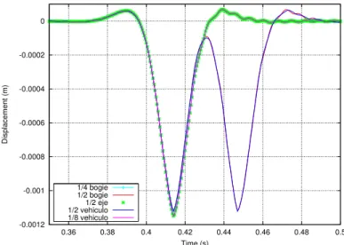 Figure 4: Displacement of a point of rail for different vehicle models at speed 360 km/h.