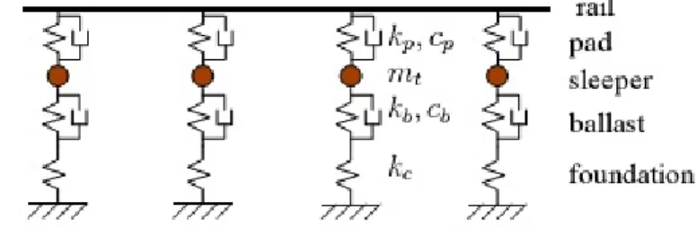 Figure 8: Ballast track model in 2D