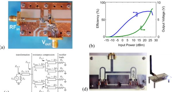 Fig. 8. Diode-based rectifier in [27]: (a) photograph and (b) measured profile. Transmission  line RCN in [29]: (c) schematic and (b) photograph (courtesy of Prof